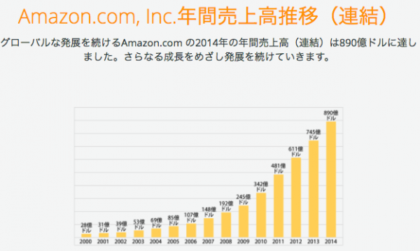 アマゾン売上推移画像