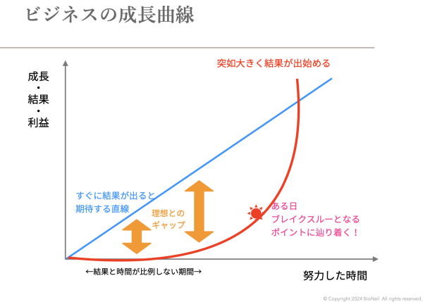 ネイルサロンを開業して軌道に乗るまでのイメージの違い｜ネイルサロン開業・経営ならビオネイル